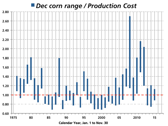 Forty years of December corn prices show many times when profits were hard to come by for producers renting ground. Given the difficult odds faced, young farmers especially need to think carefully about how to survive tough market environments (Source: DTN, based on USDA commodity cost data).